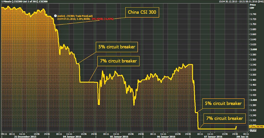 Chinese markets on 7 January, 2016