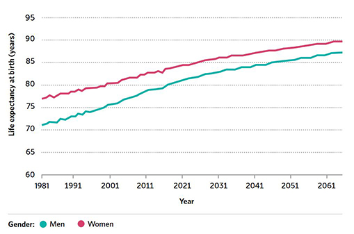 life expectancy